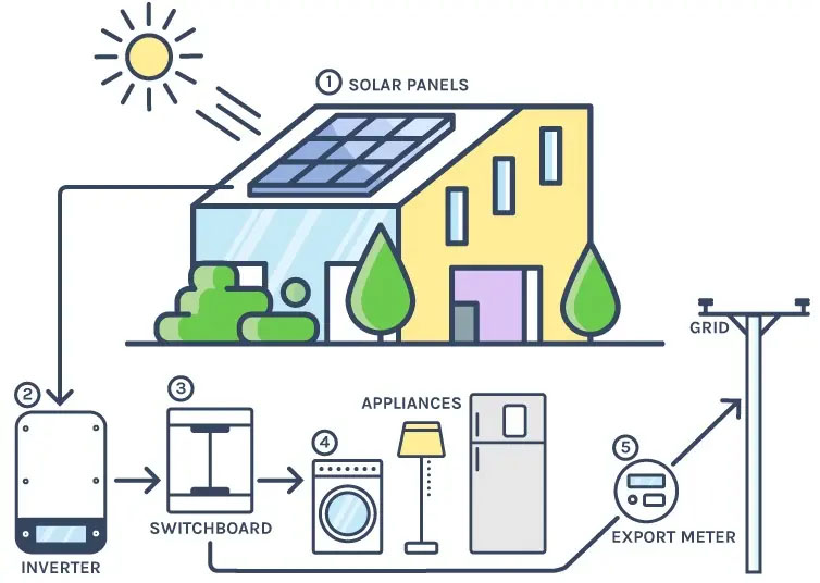 како работи сончевиот систем на мрежа