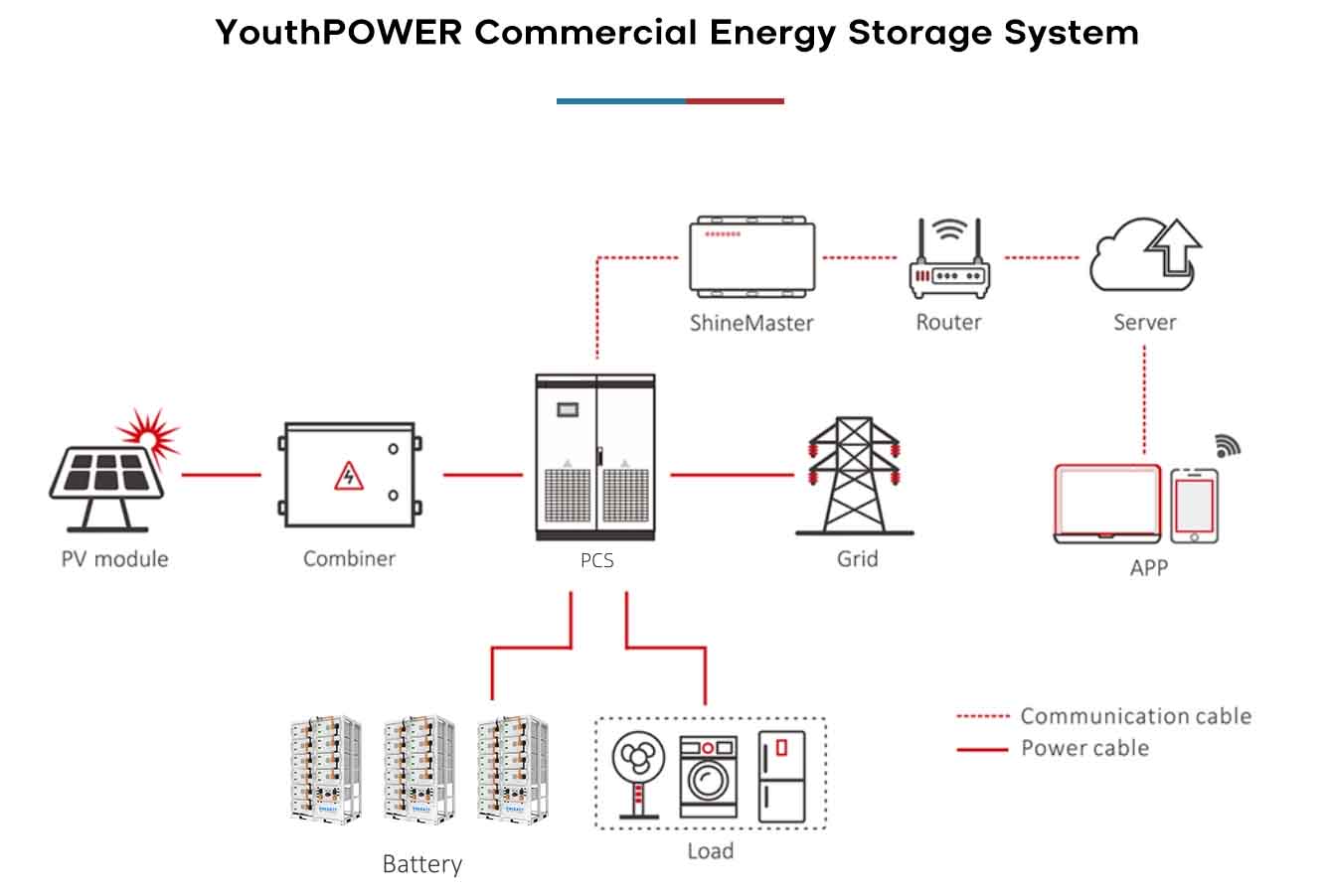 How PCS works in battery energy storage system converting AC to DC and DC to AC