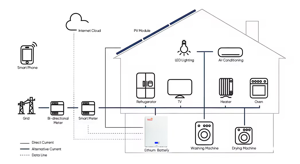How solar battery storage works with solar panels home battery and utility grid