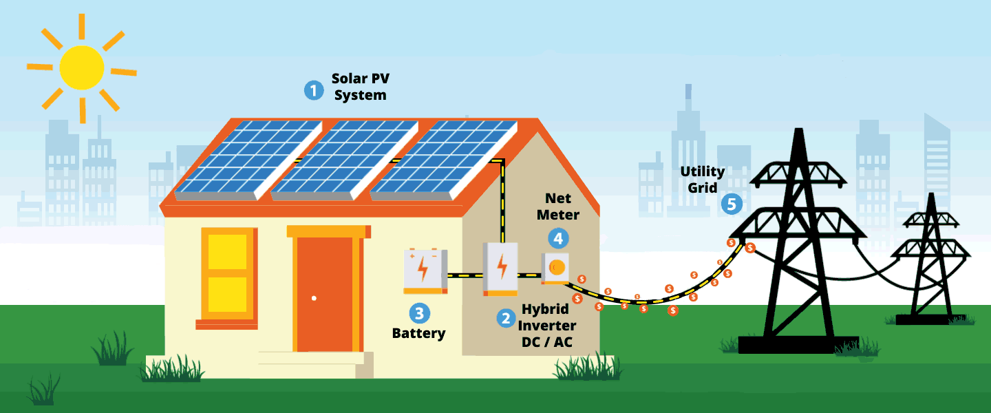 diagram of how a solar battery stores and releases energy in a home solar system