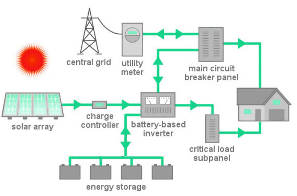 how solar-plus-storage works diagram