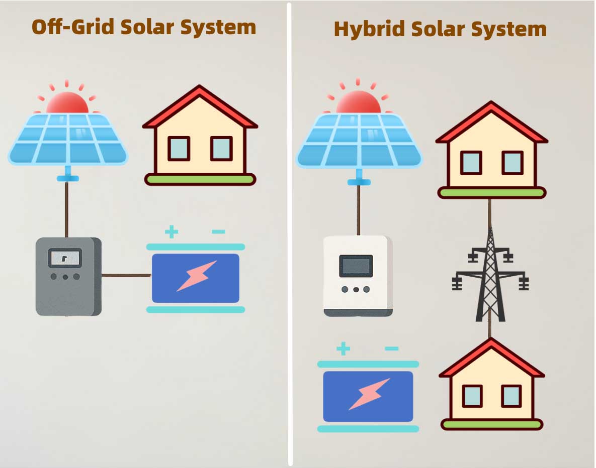 hybrid solar system vs off-grid