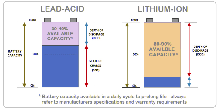 lead acid vs lithium battery