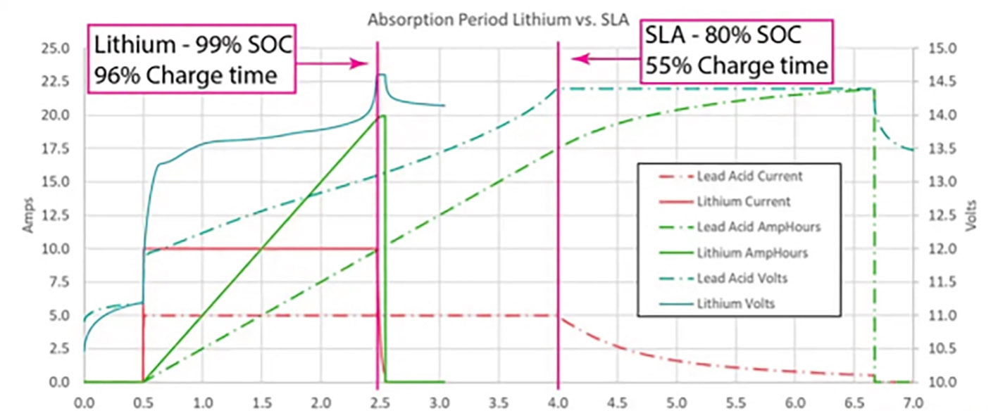 lead acid vs lithium ion battery