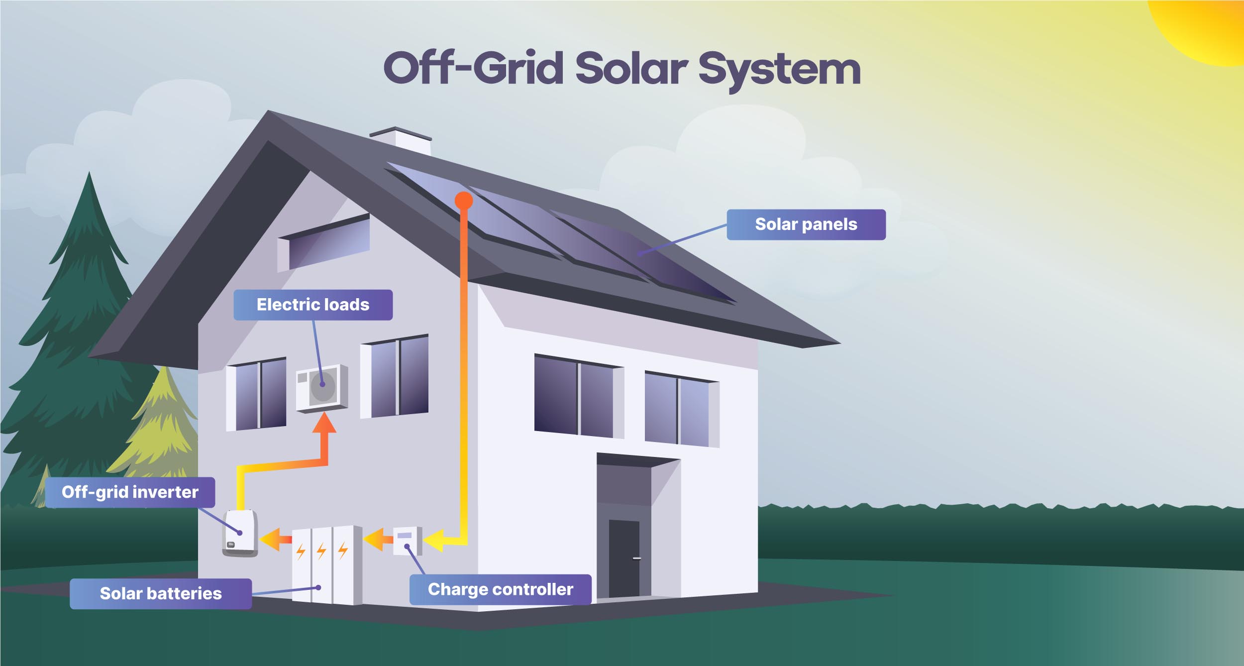 off grid solar system for homes
