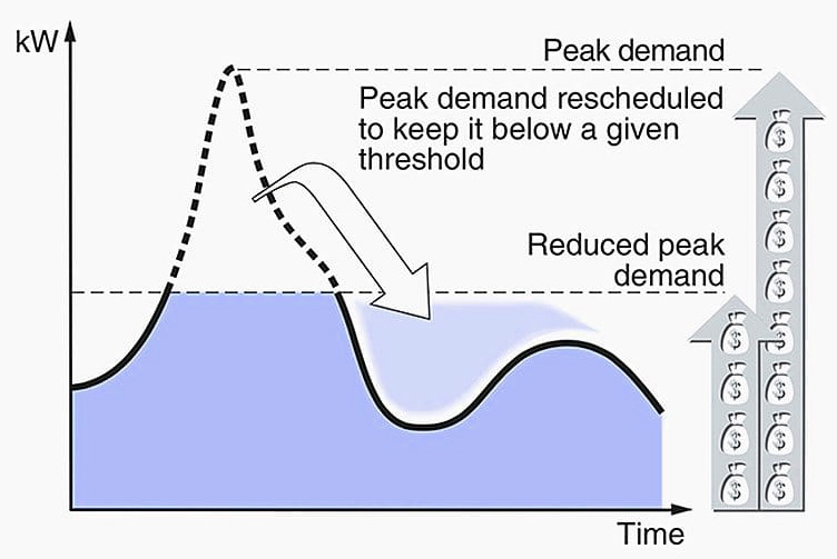 Peak demand management load curve showing peak and off-peak electricity consumption in commercial buildings