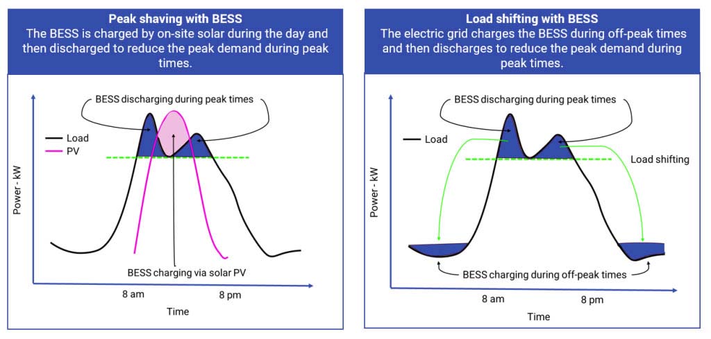 peak shaving and load shifting with energy storage