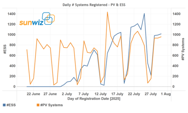 registrations in the Cheaper Home Batteries subsidy