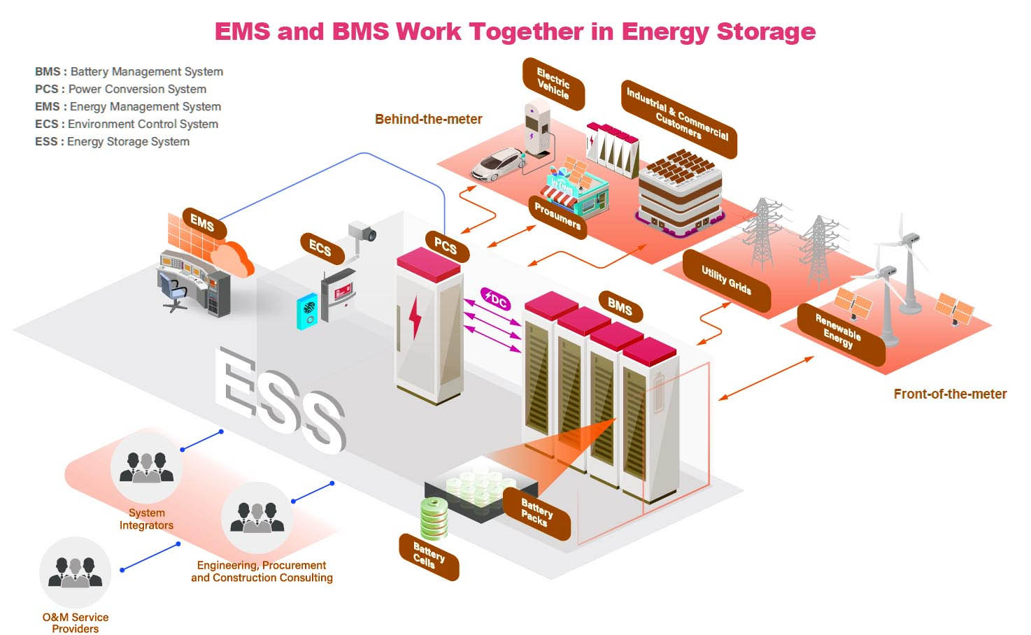 solar battery energy storage system diagram with EMS energy management system, BMS battery management system and PCS power conversion system