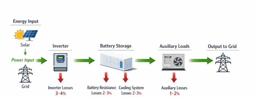 solar battery storage system efficiency diagram showing inverter battery and solar panel efficiency chain