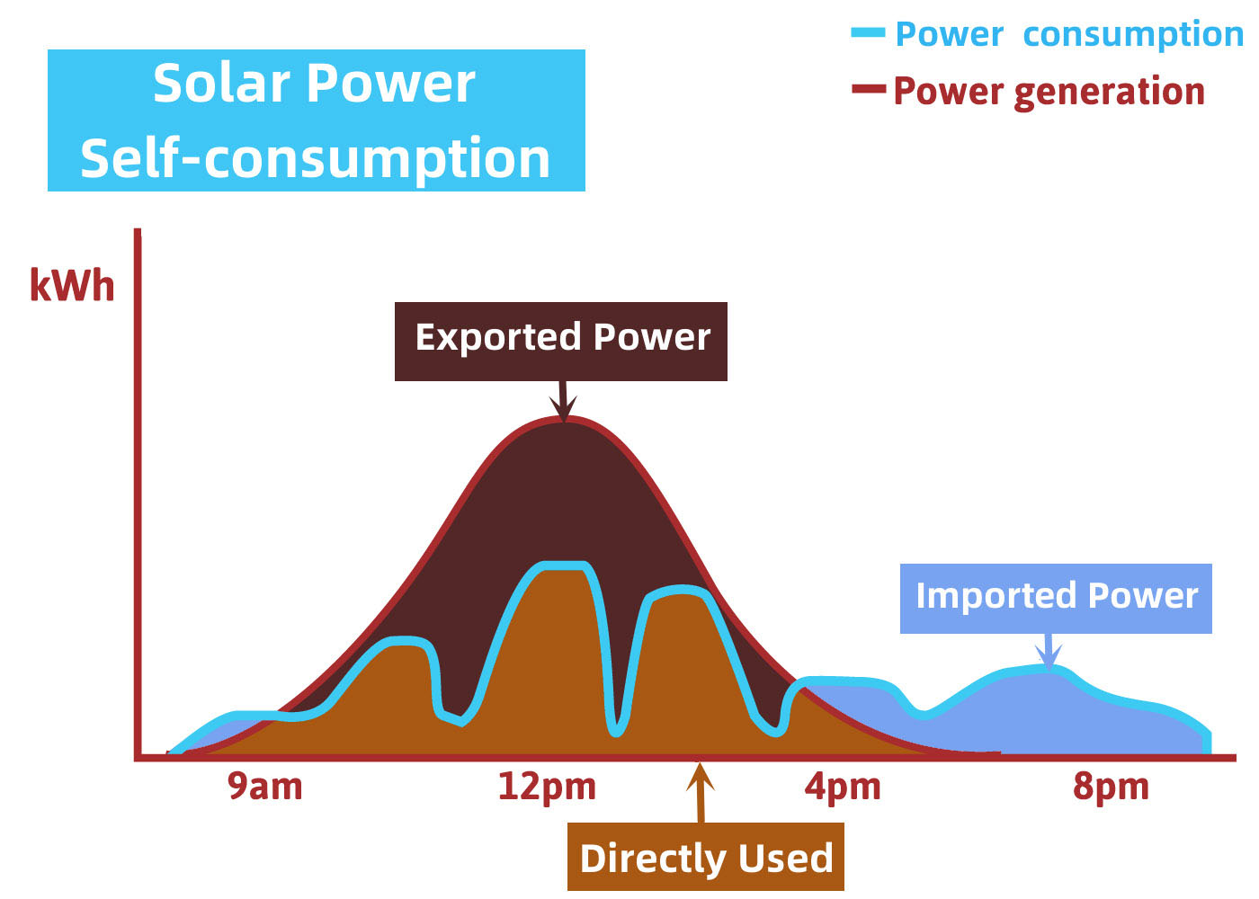 solar self-consumption diagram showing power generation, consumption, exported and imported energy in a solar PV system