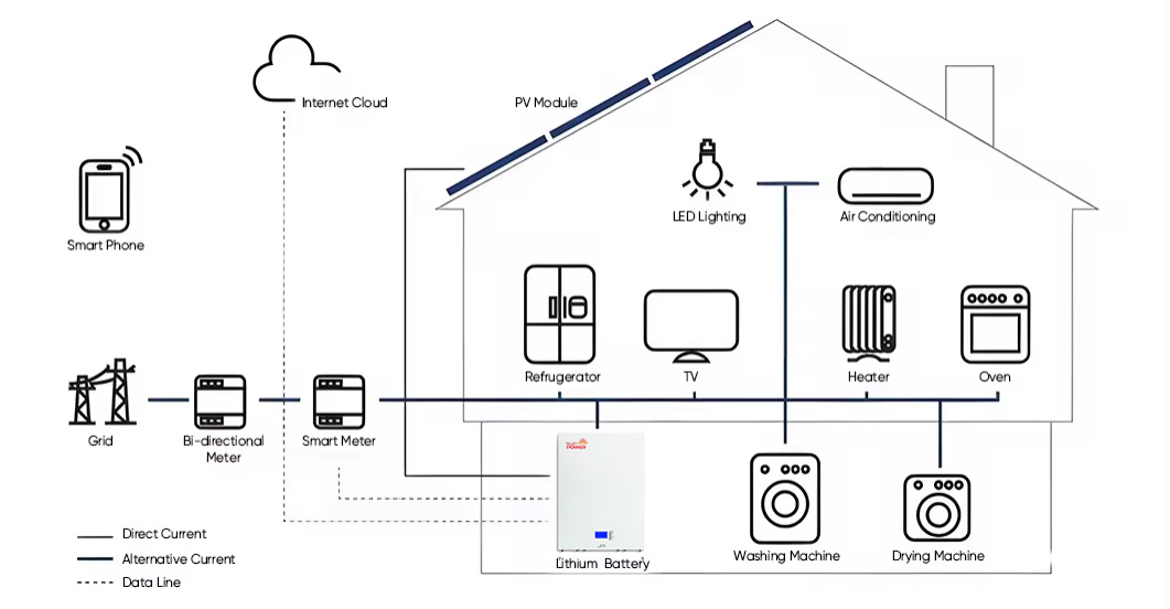 solar self-consumption system with battery energy storage for home solar system
