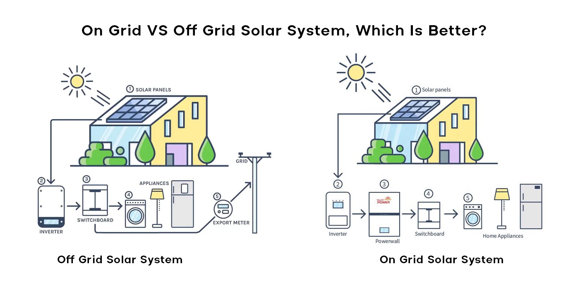 Што е подобро? Соларен систем на мрежа или надвор од мрежа?